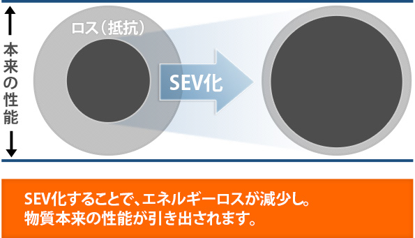 SEV化することで、エネルギーロスが減少し。
物質本来の性能が引き出されます。 